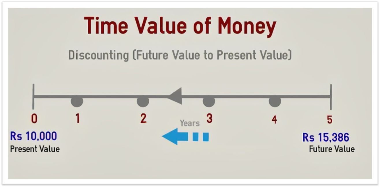 货币的时间价值（TVM）