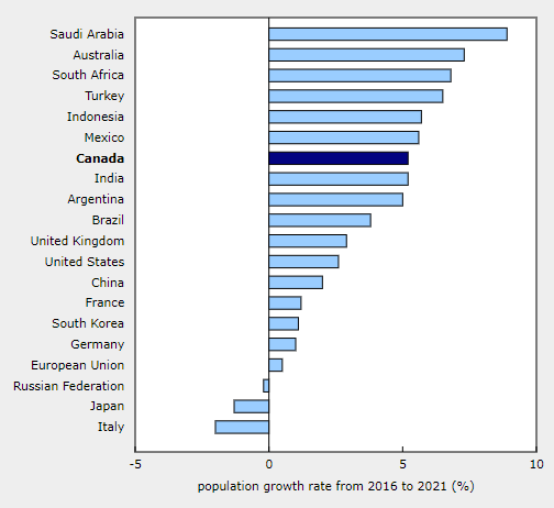 加拿大以及大多伦多地区人口分布