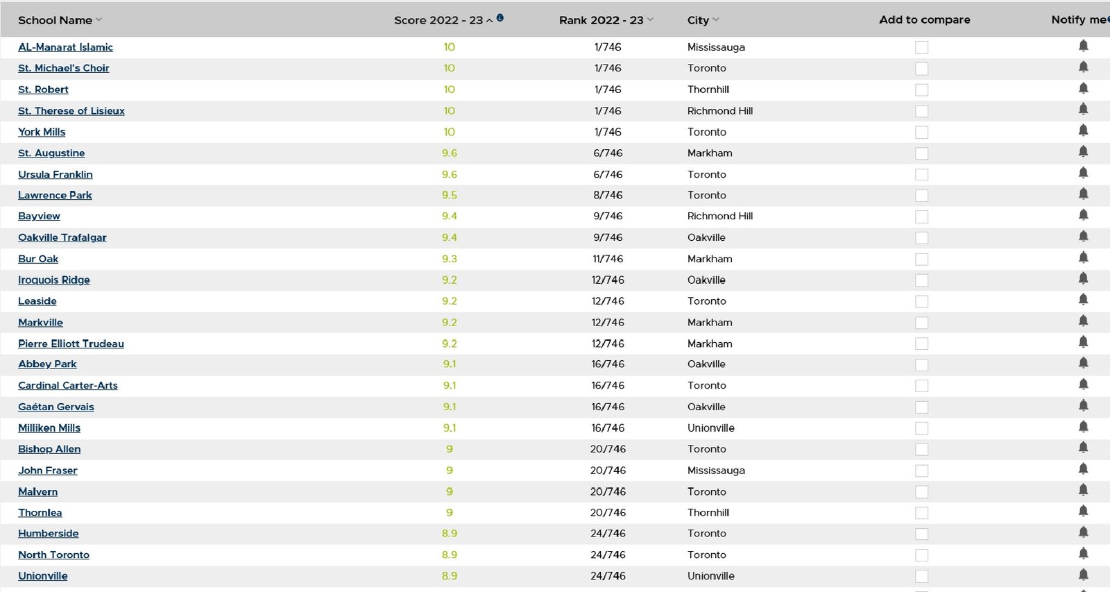 最新安省高中排名