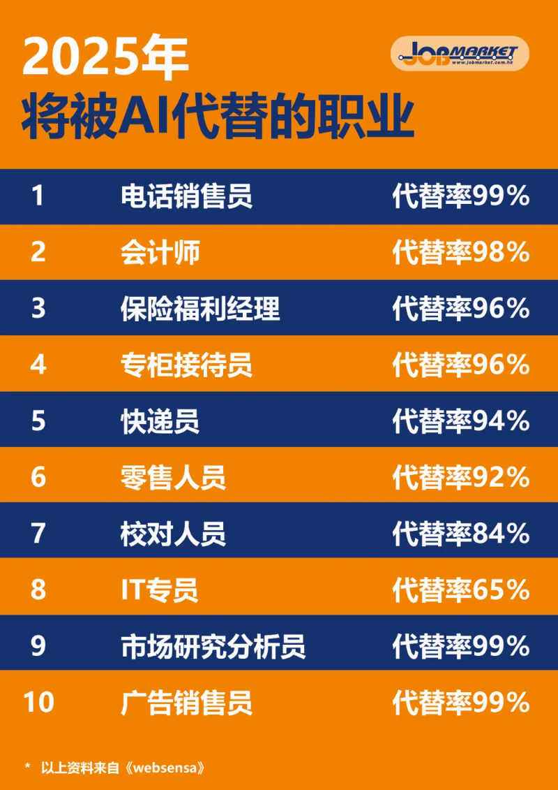 根据最新报告，未来AI可能影响全球40%的就业岗位！