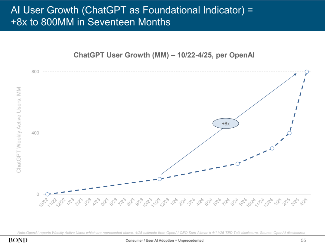 “互联网女王”发布340页AI趋势报告
